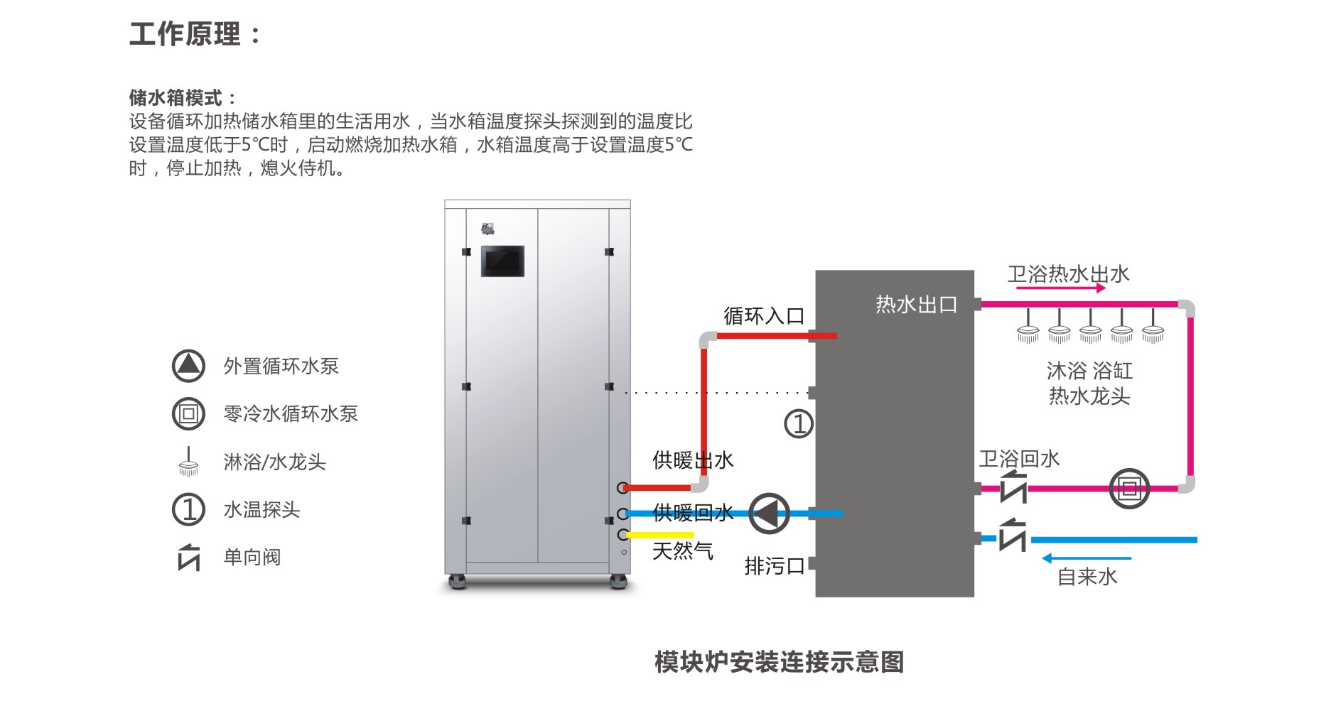 瑞馬煙氣冷凝低氮模塊爐原理 瑞馬煙氣冷凝低氮模塊爐原理